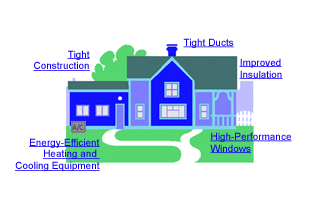 The building parts of an Energy Efficient House